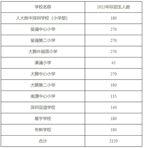 2022年深圳各區(qū)幼升小招生計(jì)劃一覽