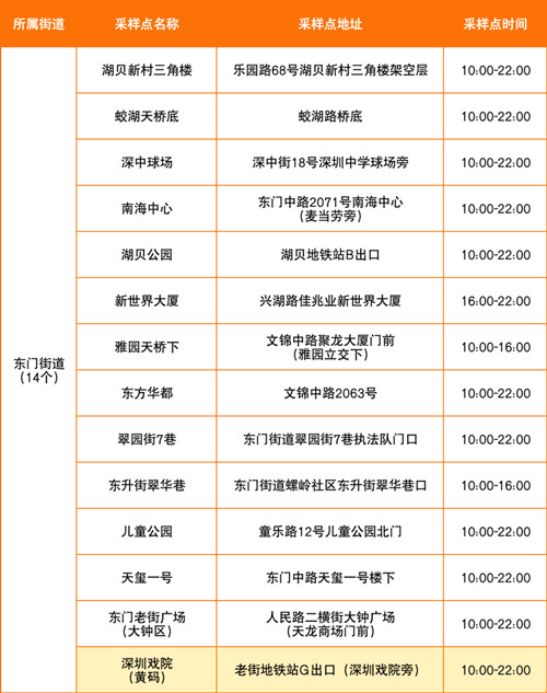 7月13日深圳羅湖區(qū)免費核酸采樣點