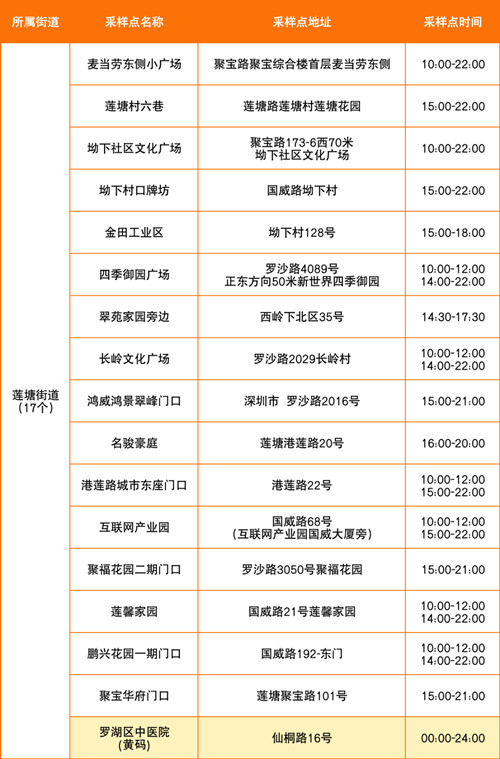 7月13日深圳羅湖區(qū)免費核酸采樣點