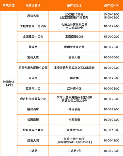 7月13日深圳羅湖區(qū)免費核酸采樣點