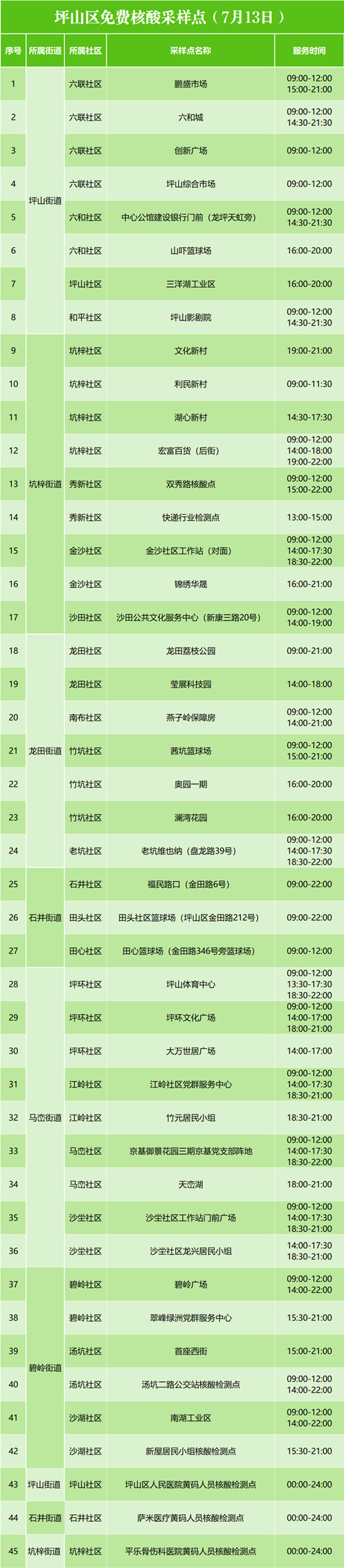 深圳坪山區(qū)7月13日免費(fèi)核酸檢測點