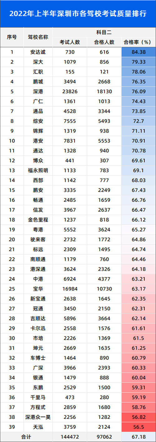 2022年上半年深圳駕校試合格率排名