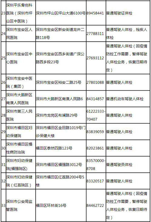 深圳駕駛證體檢的醫(yī)院有哪些（電話(huà)+地址）