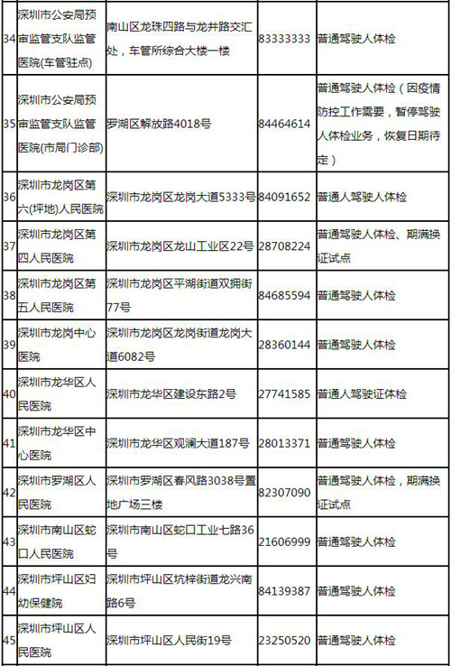 深圳駕駛證體檢的醫(yī)院有哪些（電話(huà)+地址）