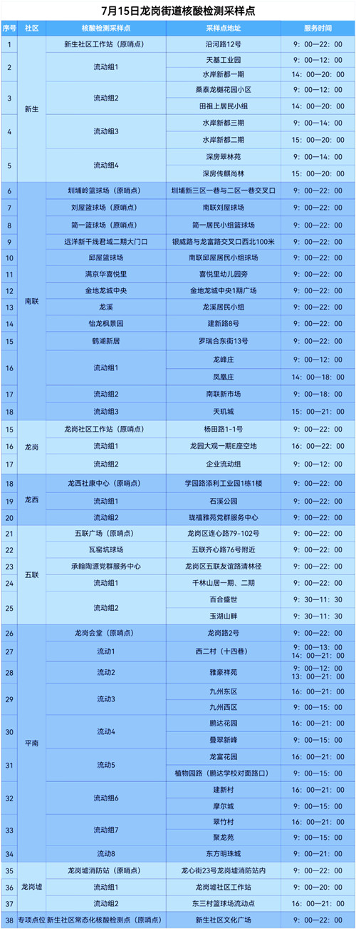 7月15日龍崗區(qū)龍崗街道免費(fèi)核酸檢測(cè)點(diǎn)