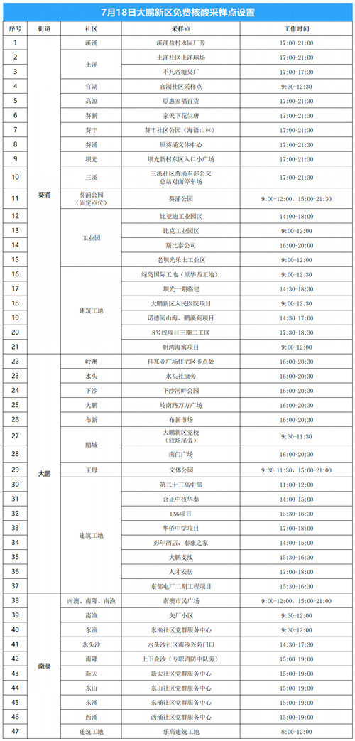 7月18日深圳大鵬新區(qū)免費(fèi)核酸檢測(cè)點(diǎn)