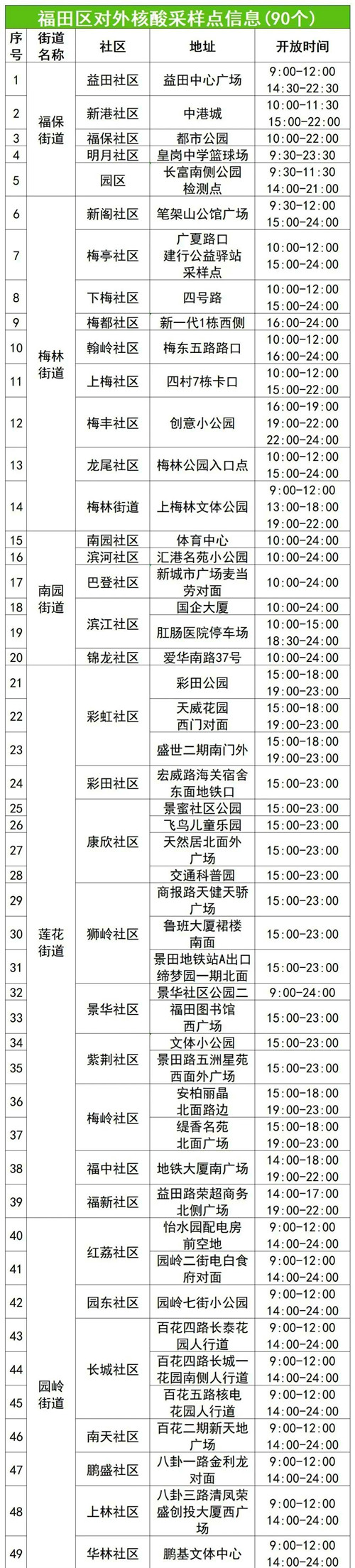 福田區(qū)7月25日免費(fèi)核酸檢測(cè)點(diǎn)