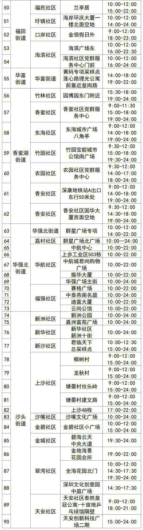 福田區(qū)7月25日免費(fèi)核酸檢測(cè)點(diǎn)