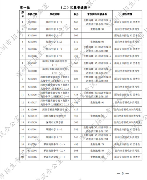 深圳中考錄取標(biāo)準(zhǔn)分?jǐn)?shù)線2022第一批公布