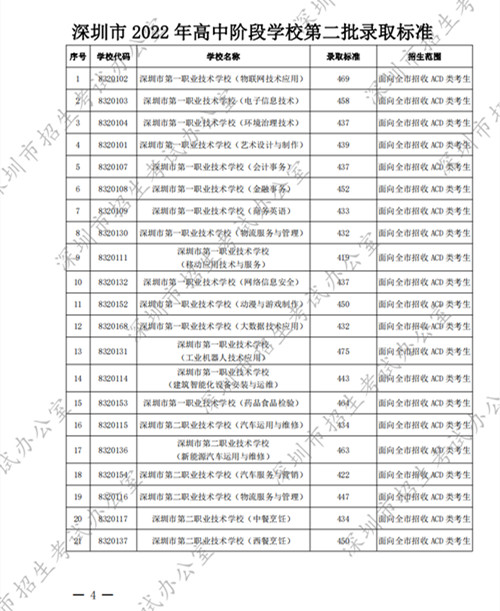 2022深圳中考中職學(xué)校第二批錄取分數(shù)線