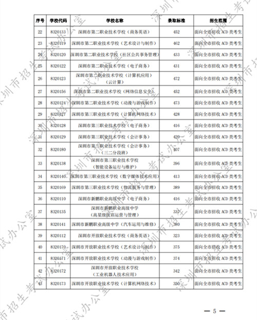 2022深圳中考中職學(xué)校第二批錄取分數(shù)線