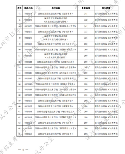 2022深圳中考中職學(xué)校第二批錄取分數(shù)線