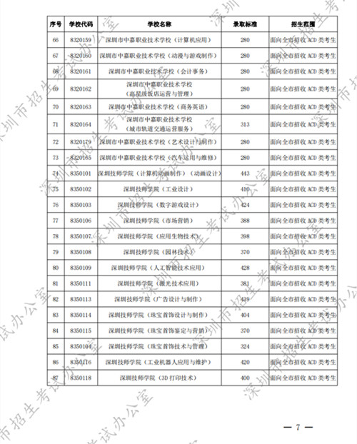 2022深圳中考中職學(xué)校第二批錄取分數(shù)線