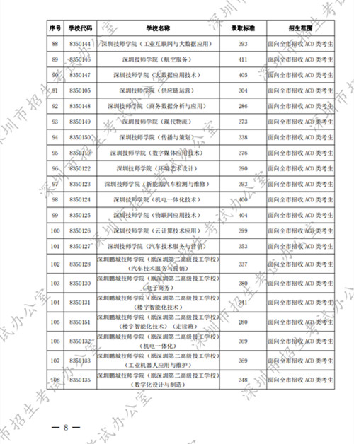 2022深圳中考中職學(xué)校第二批錄取分數(shù)線