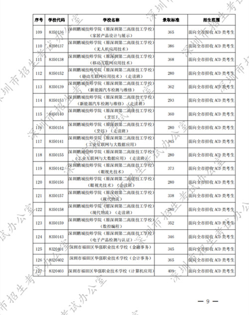 2022深圳中考中職學(xué)校第二批錄取分數(shù)線