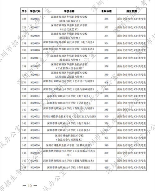 2022深圳中考中職學(xué)校第二批錄取分數(shù)線