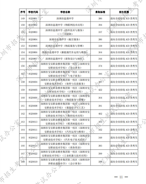 2022深圳中考中職學(xué)校第二批錄取分數(shù)線