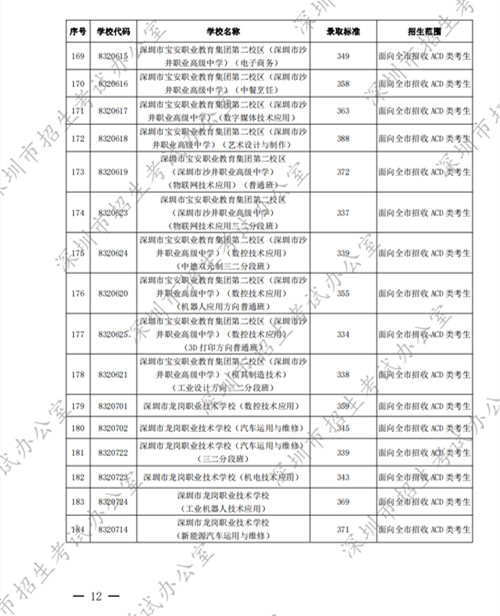 2022深圳中考中職學(xué)校第二批錄取分數(shù)線