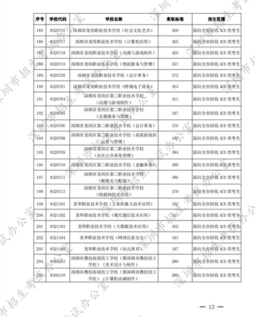 2022深圳中考中職學(xué)校第二批錄取分數(shù)線