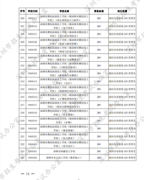 2022深圳中考中職學(xué)校第二批錄取分數(shù)線