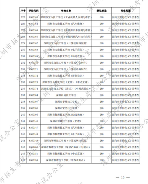 2022深圳中考中職學(xué)校第二批錄取分數(shù)線