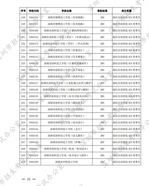 2022深圳中考中職學(xué)校第二批錄取分數(shù)線