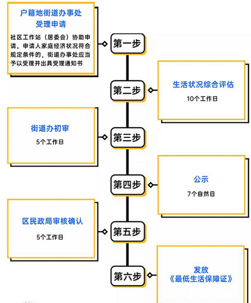 深圳低保多少錢一個(gè)月 符合什么條件才能申請(qǐng)