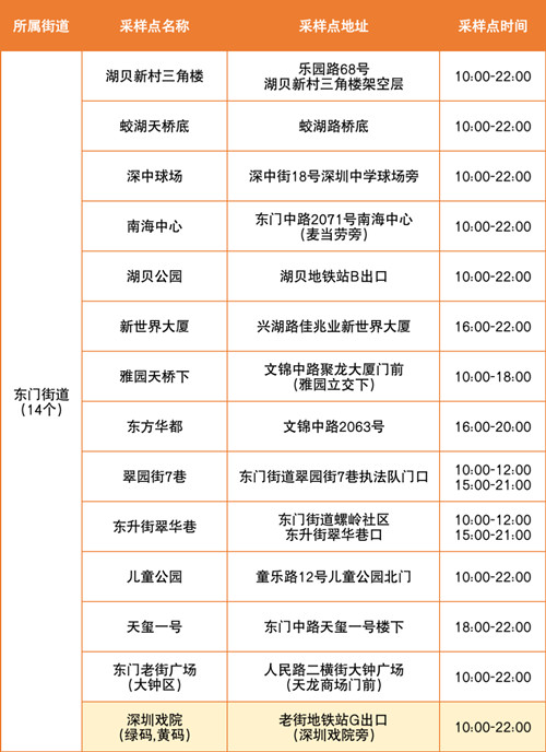 羅湖區(qū)8月1日免費(fèi)核酸采樣點(diǎn)