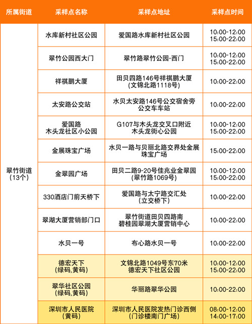 羅湖區(qū)8月1日免費(fèi)核酸采樣點(diǎn)