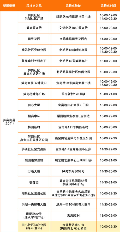 羅湖區(qū)8月1日免費(fèi)核酸采樣點(diǎn)