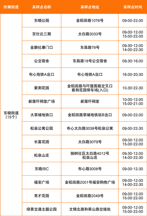 羅湖區(qū)8月1日免費(fèi)核酸采樣點(diǎn)