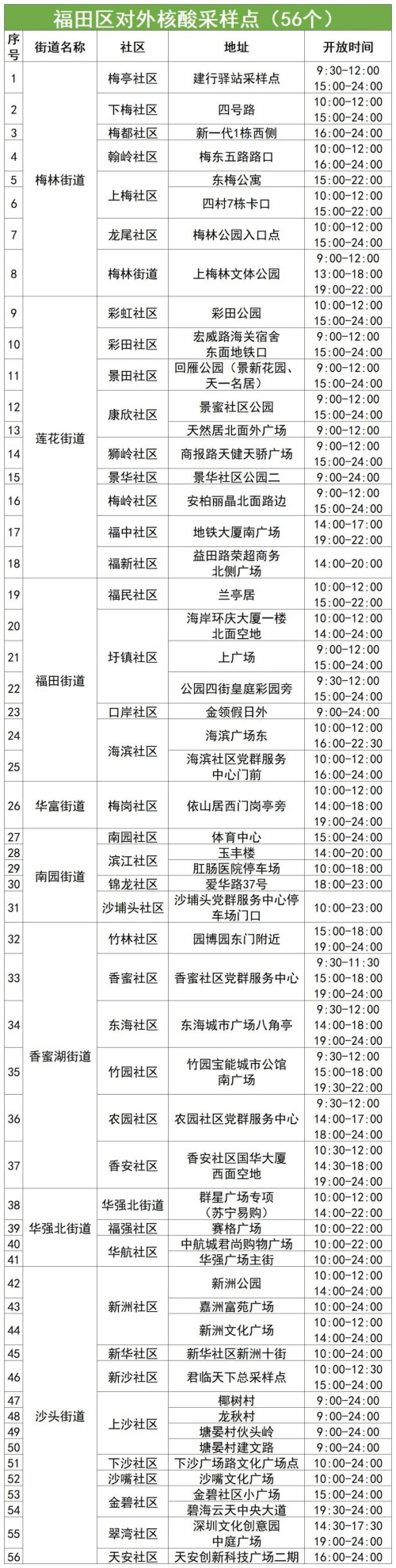 9月2日福田區(qū)免費(fèi)核酸檢測(cè)點(diǎn)（時(shí)間+地址）