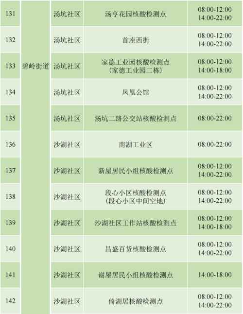 9月4日坪山區(qū)免費(fèi)核酸檢測(cè)安排