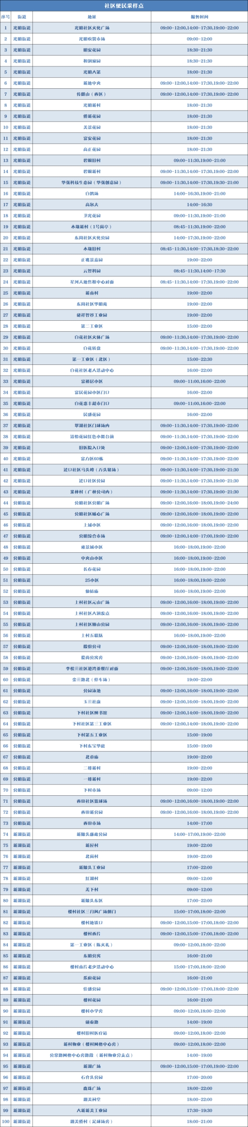 9月6日光明區(qū)免費核酸檢測點安排