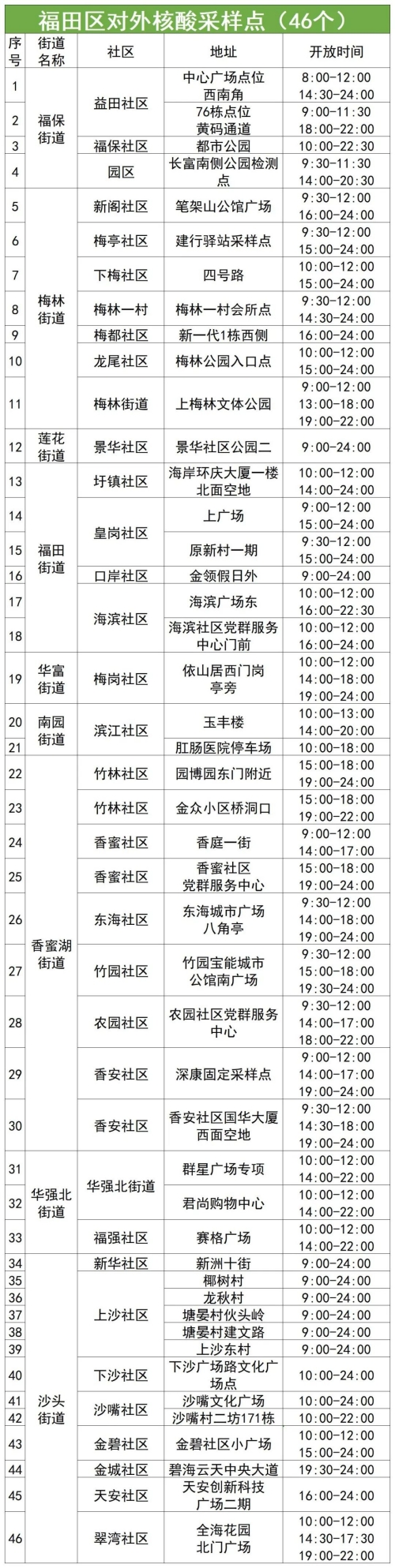 9月6日福田區(qū)免費核酸檢測點安排