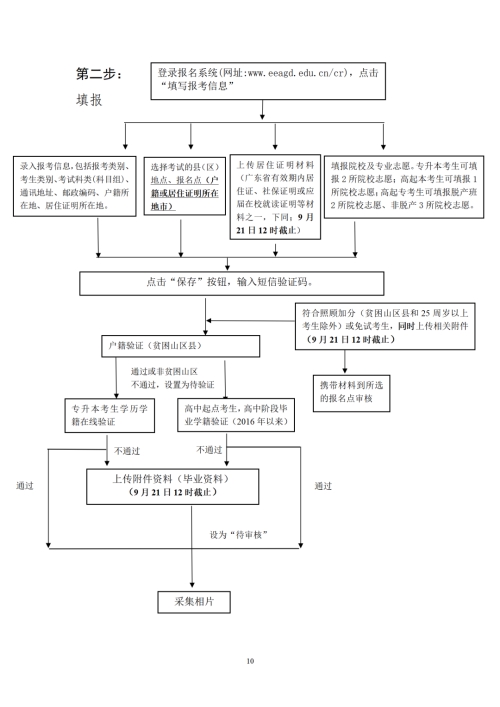 2022年廣東成人高考報名時間（報名條件+報名流程）