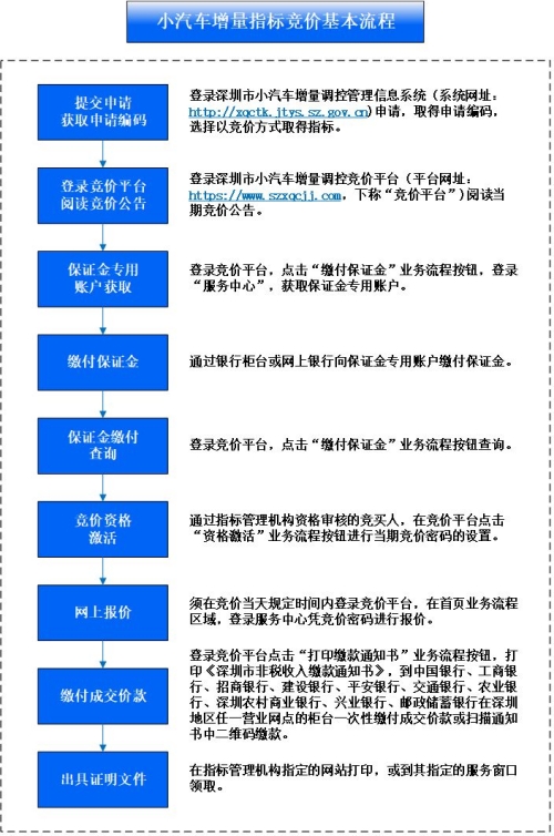 粵b車牌競價流程一覽