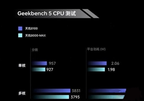 天璣8000max與天璣8100max哪個好